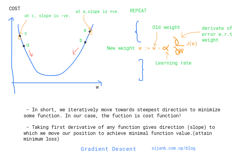 Gradient Descent in Machine Learning - Javatpoint