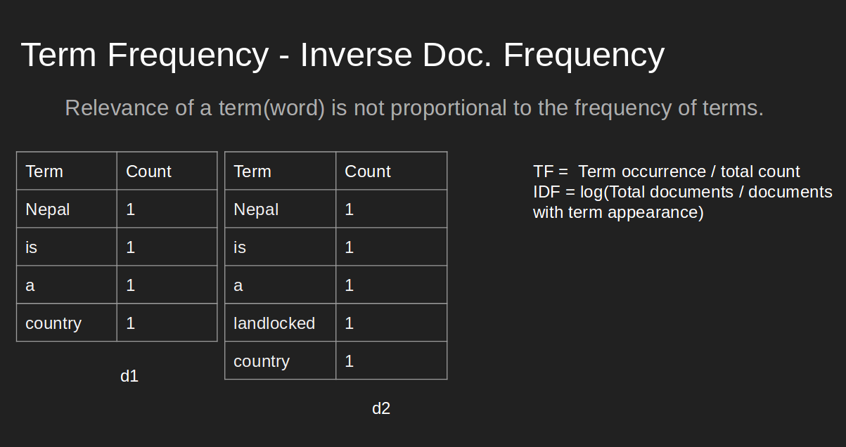 Understanding Term Frequencey and Inverse Document Frequency | CODEBUG