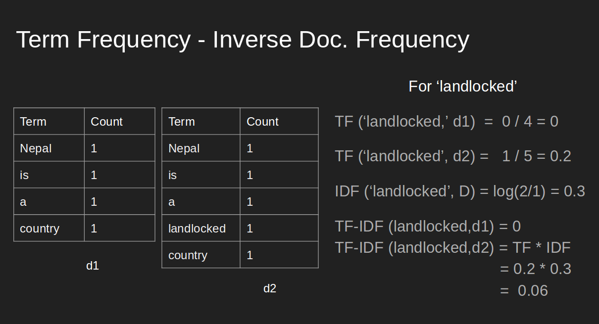 Understanding Term Frequencey and Inverse Document Frequency | CODEBUG